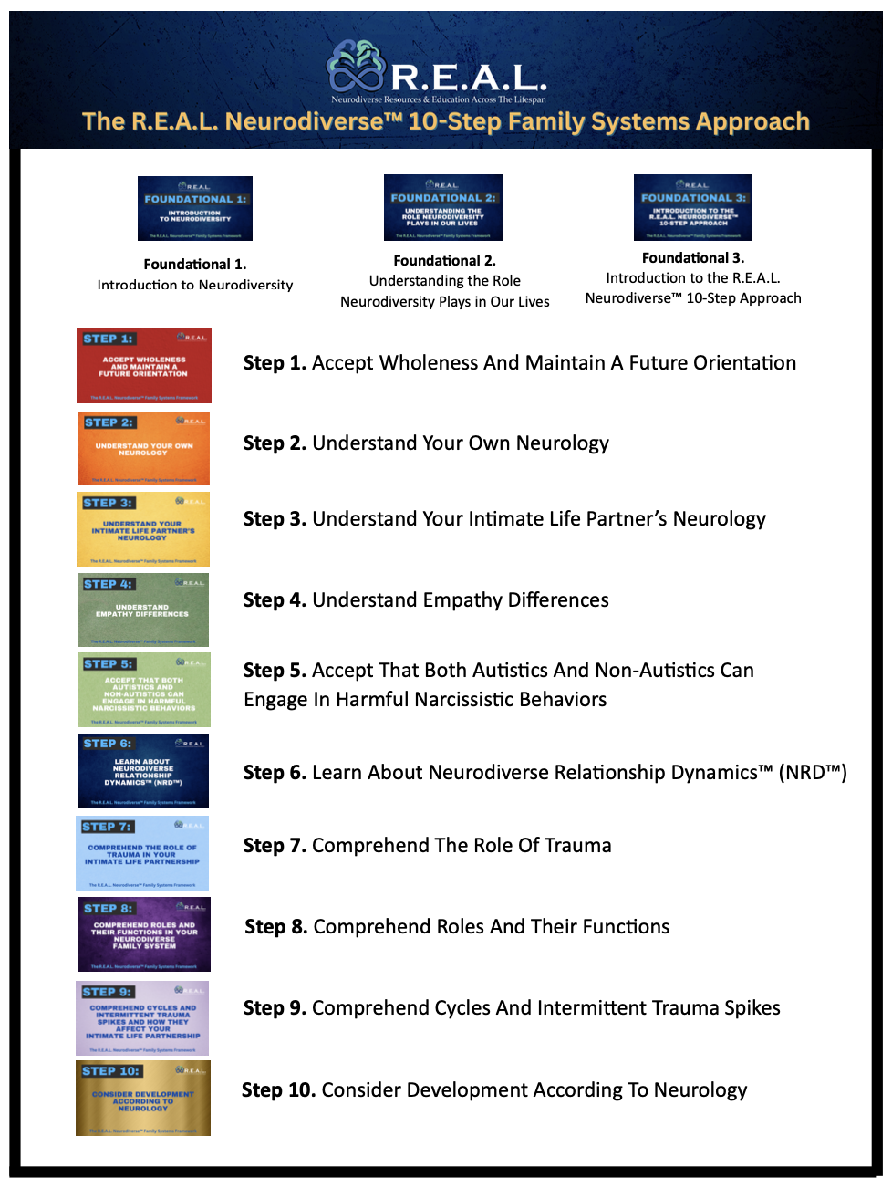 Portrait-oriented visual map of the R.E.A.L. Neurodiverse™ 10-Step Model for supporting neurodiverse families and intimate partners.